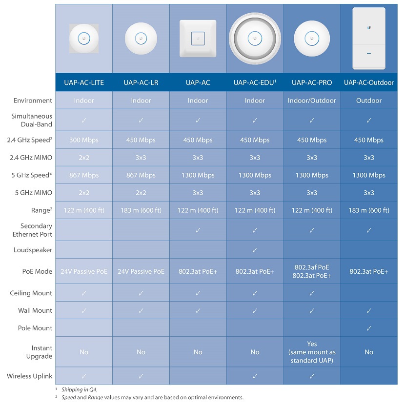   unifi ap ac